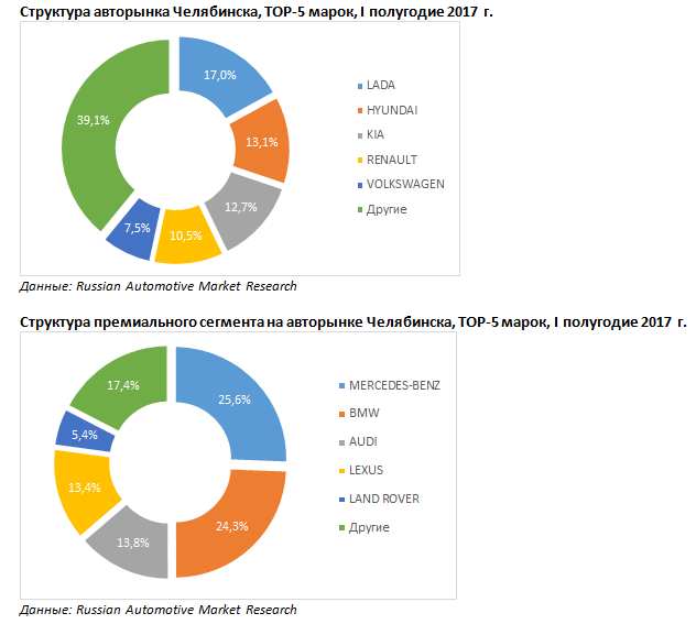 В Челябинске выросли продажи автомобилей премиум-класса. ТОП-5 марок 1 В Челябинске выросли продажи автомобилей премиум-класса. ТОП-5 марок 1