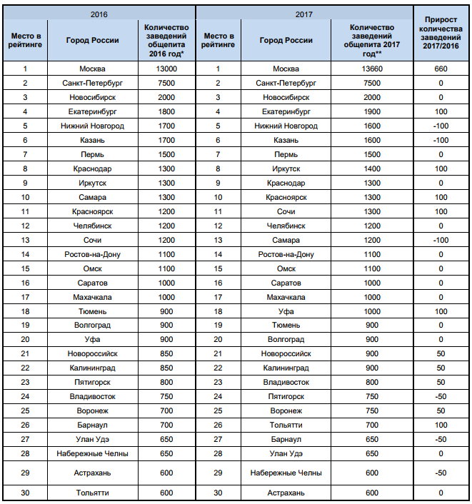 В Челябинске подсчитали количество ресторанов и нашли самый дорогой кофе 1 В Челябинске подсчитали количество ресторанов и нашли самый дорогой кофе 1