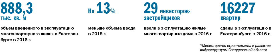 Крупнейшие застройщики Екатеринбурга / РЕЙТИНГ 1 Крупнейшие застройщики Екатеринбурга / РЕЙТИНГ 1