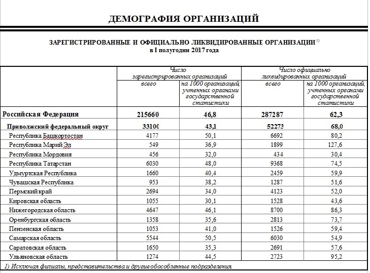 За полгода в Нижегородской области ликвидировано почти 9000 организаций 1 За полгода в Нижегородской области ликвидировано почти 9000 организаций 1