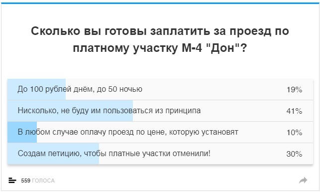 Результаты опроса "Сколько готовы платить ростовчане за платные участки трассы М-4" 1 Результаты опроса "Сколько готовы платить ростовчане за платные участки трассы М-4" 1