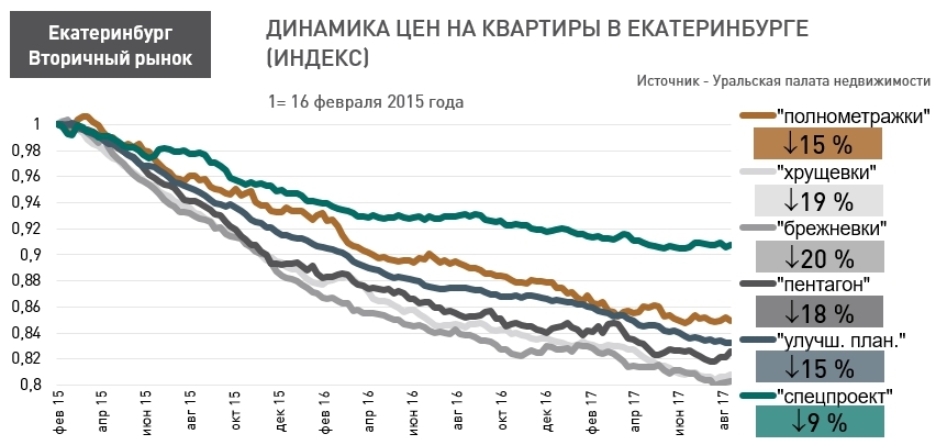«Хрущевки» и «брежневки» в Екатеринбурге дешевеют сильнее остальных квартир 1 «Хрущевки» и «брежневки» в Екатеринбурге дешевеют сильнее остальных квартир 1