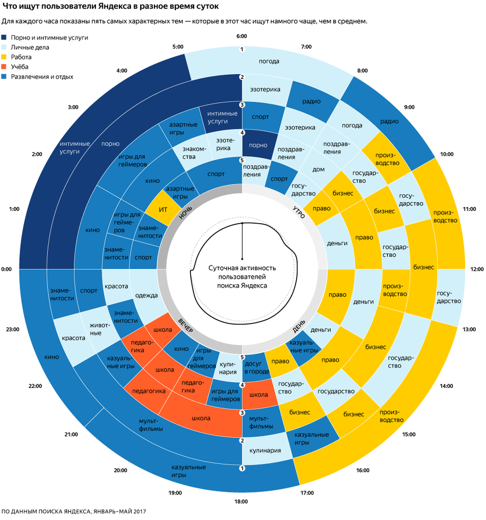 «Время пикового интереса к играм». Когда на самом деле в России заканчивается рабочий день 1 «Время пикового интереса к играм». Когда на самом деле в России заканчивается рабочий день 1