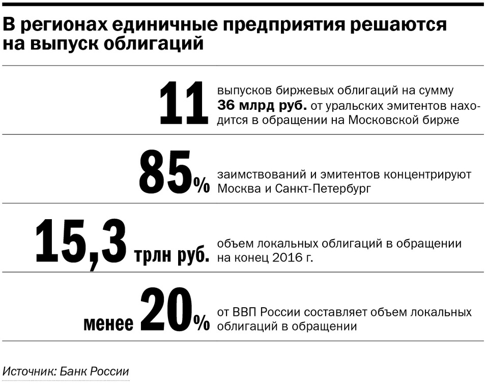 Это дешевле, чем кредит, и дают скидки. Как занять на развитие бизнеса на рынке облигаций 2 Это дешевле, чем кредит, и дают скидки. Как занять на развитие бизнеса на рынке облигаций 2