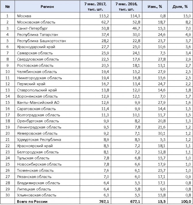 В Красноярском крае идут вверх продажи новых автомобилей 1 В Красноярском крае идут вверх продажи новых автомобилей 1
