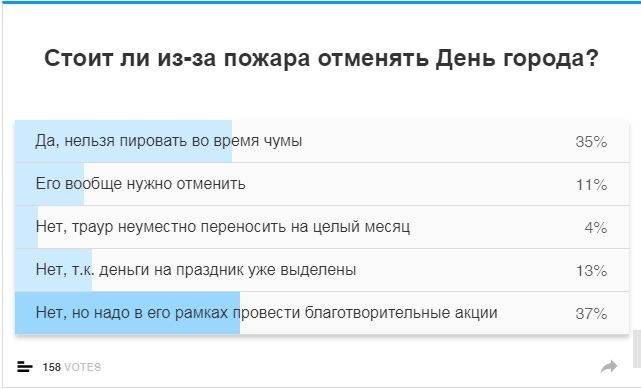 Результаты опроса "Стоит ли отменять День города в Ростове из-за пожара" 1 Результаты опроса "Стоит ли отменять День города в Ростове из-за пожара" 1