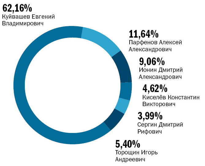 Выборы губернатора Свердловской области. А сюрприз все-таки случился 1 Выборы губернатора Свердловской области. А сюрприз все-таки случился 1
