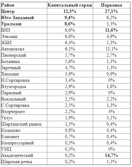 Академический и Центр — самые удобные районы? Составлен рейтинг свободных парковок города 1 Академический и Центр — самые удобные районы? Составлен рейтинг свободных парковок города 1