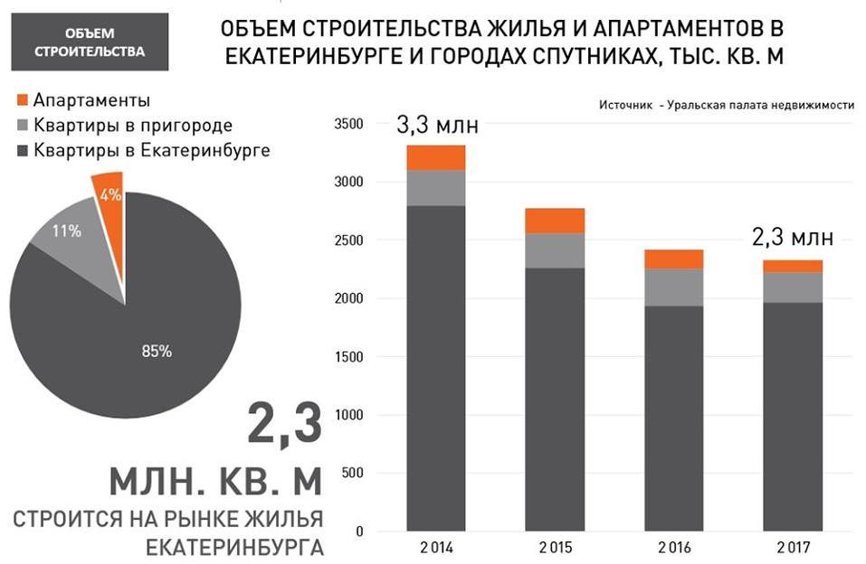 Зло или благо? Стройки Екатеринбурга потеряли 1 млн кв. м 1 Зло или благо? Стройки Екатеринбурга потеряли 1 млн кв. м 1