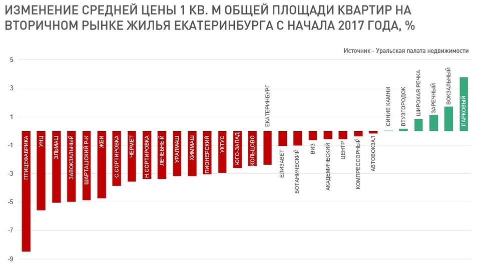 6 районов Екатеринбурга, где дорожают квартиры 1 6 районов Екатеринбурга, где дорожают квартиры 1