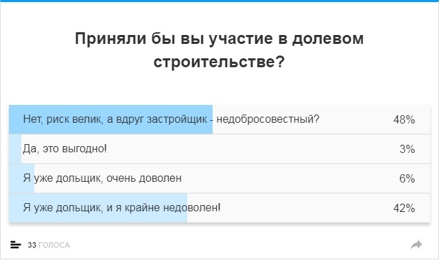 Результаты опроса "Ростовчане и долевое строительство" 1 Результаты опроса "Ростовчане и долевое строительство" 1