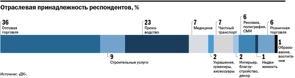 Все наши чиновники — троечники. Средний бизнес — об административном климате. ИССЛЕДОВАНИЕ 2 Все наши чиновники — троечники. Средний бизнес — об административном климате. ИССЛЕДОВАНИЕ 2