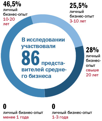 Все наши чиновники — троечники. Средний бизнес — об административном климате. ИССЛЕДОВАНИЕ 1 Все наши чиновники — троечники. Средний бизнес — об административном климате. ИССЛЕДОВАНИЕ 1