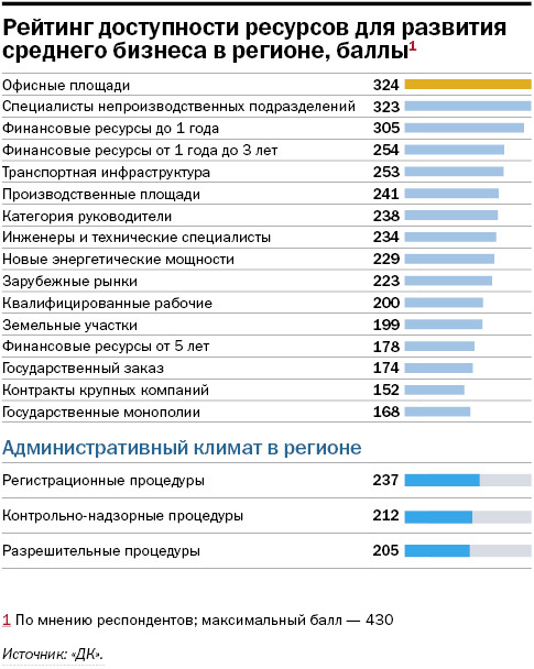 Все наши чиновники — троечники. Средний бизнес — об административном климате. ИССЛЕДОВАНИЕ 6 Все наши чиновники — троечники. Средний бизнес — об административном климате. ИССЛЕДОВАНИЕ 6