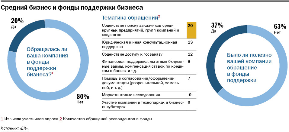 Все наши чиновники — троечники. Средний бизнес — об административном климате. ИССЛЕДОВАНИЕ 7 Все наши чиновники — троечники. Средний бизнес — об административном климате. ИССЛЕДОВАНИЕ 7