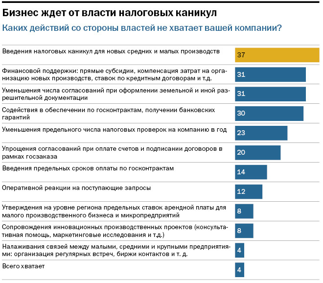 Все наши чиновники — троечники. Средний бизнес — об административном климате. ИССЛЕДОВАНИЕ 10 Все наши чиновники — троечники. Средний бизнес — об административном климате. ИССЛЕДОВАНИЕ 10