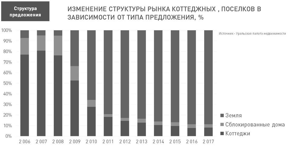Когда рынок загородной недвижимости выйдет из затяжной депрессии / ПРОГНОЗ 2 Когда рынок загородной недвижимости выйдет из затяжной депрессии / ПРОГНОЗ 2