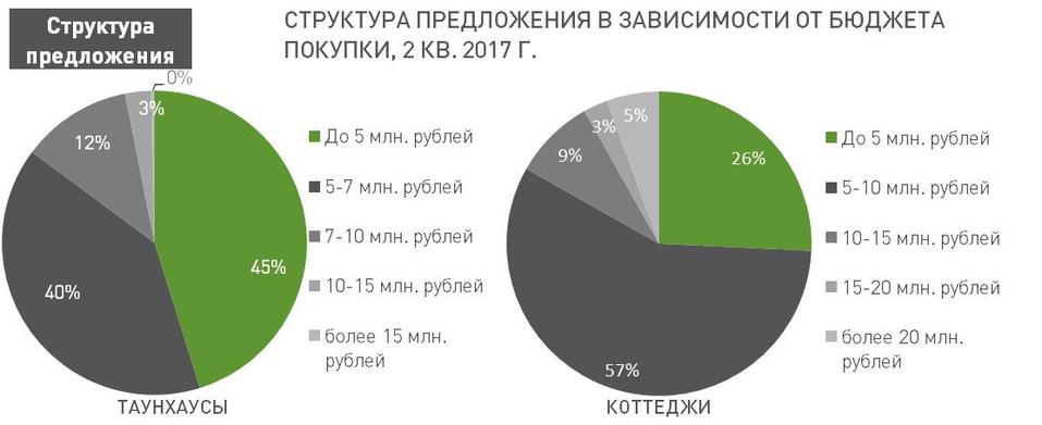 Когда рынок загородной недвижимости выйдет из затяжной депрессии / ПРОГНОЗ 3 Когда рынок загородной недвижимости выйдет из затяжной депрессии / ПРОГНОЗ 3