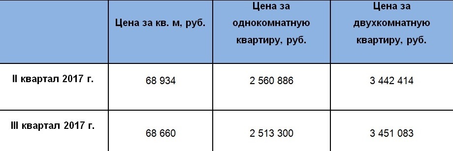 Промежуточные итоги года: Почем в городе квартиры, коттеджи и аренда, и куда движутся цены 1 Промежуточные итоги года: Почем в городе квартиры, коттеджи и аренда, и куда движутся цены 1