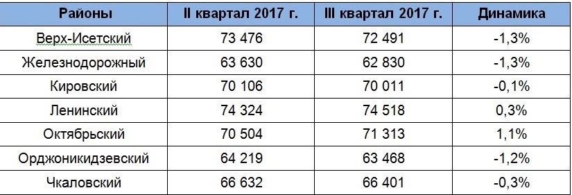 Промежуточные итоги года: Почем в городе квартиры, коттеджи и аренда, и куда движутся цены 2 Промежуточные итоги года: Почем в городе квартиры, коттеджи и аренда, и куда движутся цены 2