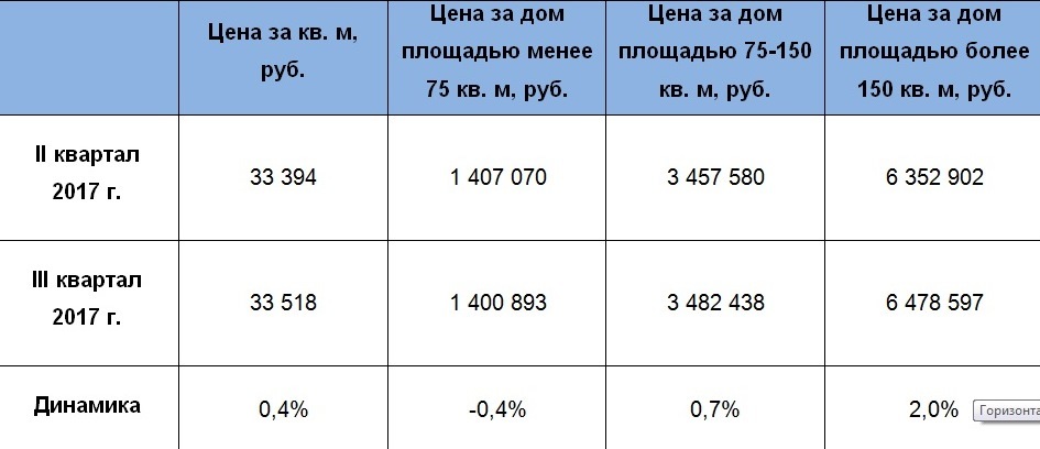 Промежуточные итоги года: Почем в городе квартиры, коттеджи и аренда, и куда движутся цены 5 Промежуточные итоги года: Почем в городе квартиры, коттеджи и аренда, и куда движутся цены 5