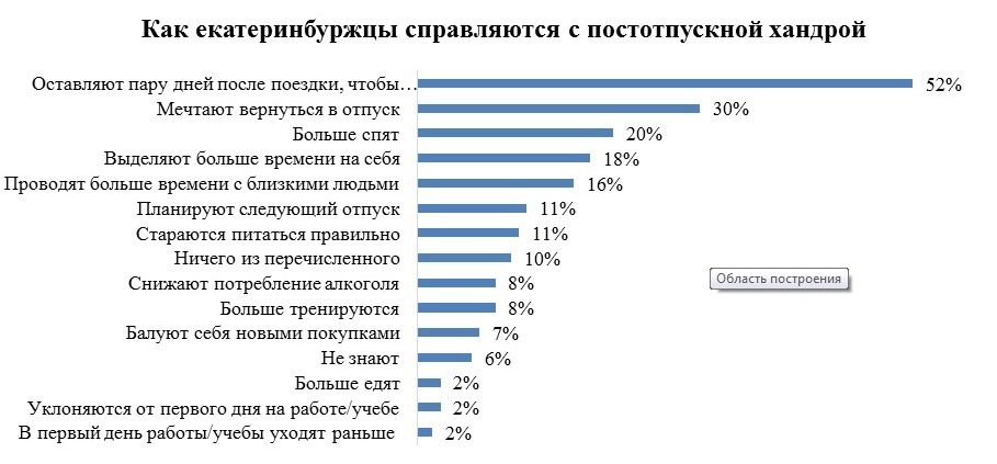 Бросить пить, не выйти в первый рабочий день. Как уральцы борются с постотпускной хандрой 1 Бросить пить, не выйти в первый рабочий день. Как уральцы борются с постотпускной хандрой 1