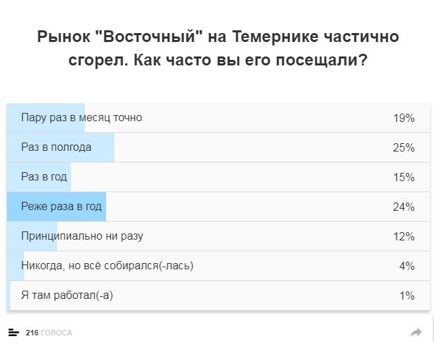 Результаты опроса "Часто ли посещали жители Ростова рынок "Восточный"?" 1 Результаты опроса "Часто ли посещали жители Ростова рынок "Восточный"?" 1