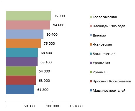 В среднем 3,7 млн руб. Как близость к подземке влияет на цену квартир в Екатеринбурге? 1 В среднем 3,7 млн руб. Как близость к подземке влияет на цену квартир в Екатеринбурге? 1