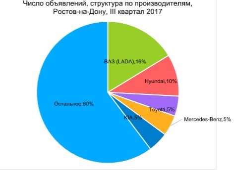 В Ростове машины с пробегом подорожали на 20% 2 В Ростове машины с пробегом подорожали на 20% 2