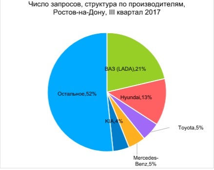 В Ростове машины с пробегом подорожали на 20% 3 В Ростове машины с пробегом подорожали на 20% 3