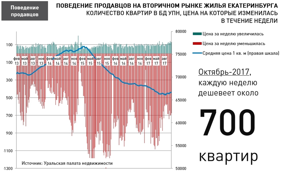 В Екатеринбурге еженедельно дешевеет около 700 квартир 1 В Екатеринбурге еженедельно дешевеет около 700 квартир 1