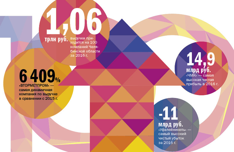Золото побеждает сталь. РЕЙТИНГ 100 крупнейших компаний Челябинской области 1 Золото побеждает сталь. РЕЙТИНГ 100 крупнейших компаний Челябинской области 1