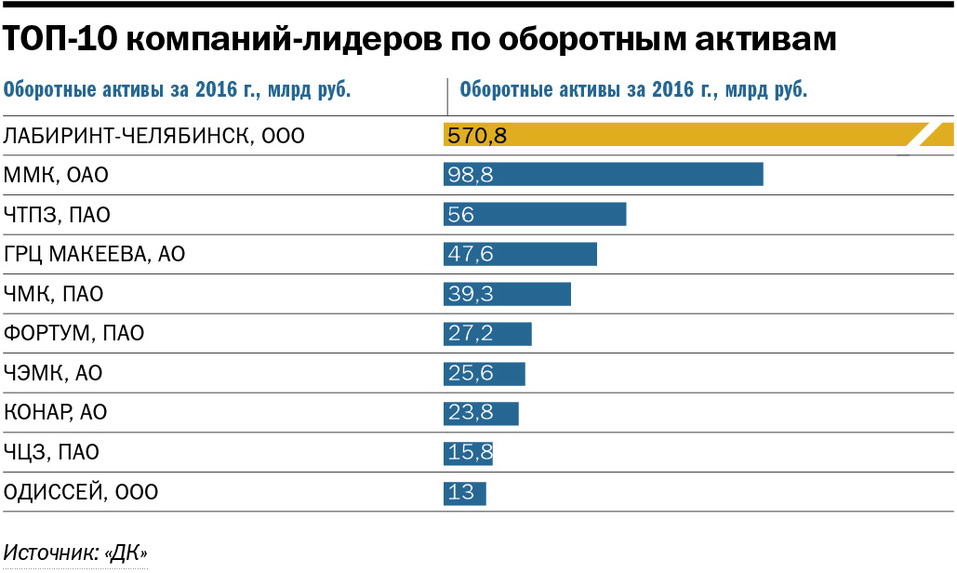 Золото побеждает сталь. РЕЙТИНГ 100 крупнейших компаний Челябинской области 3 Золото побеждает сталь. РЕЙТИНГ 100 крупнейших компаний Челябинской области 3