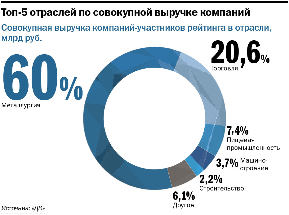 Золото побеждает сталь. РЕЙТИНГ 100 крупнейших компаний Челябинской области 4 Золото побеждает сталь. РЕЙТИНГ 100 крупнейших компаний Челябинской области 4
