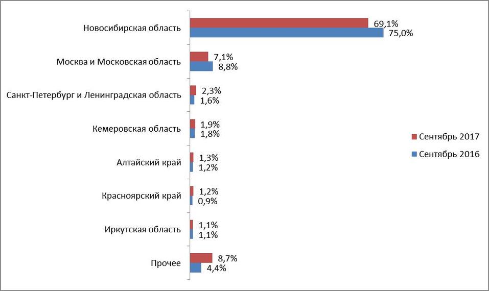 Москвичи теряют интерес к недвижимости в Новосибирске. У кого же он растет? 1 Москвичи теряют интерес к недвижимости в Новосибирске. У кого же он растет? 1