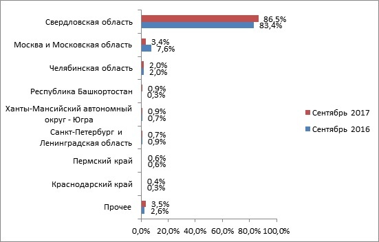 Топ-3 регионов, жители которых интересуются квартирами в Екатеринбурге 1 Топ-3 регионов, жители которых интересуются квартирами в Екатеринбурге 1