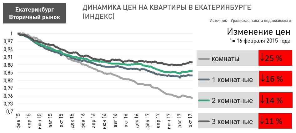 Что происходит с ценами на жилье в Екатеринбурге / ЦИФРЫ, ПРОГНОЗ 1 Что происходит с ценами на жилье в Екатеринбурге / ЦИФРЫ, ПРОГНОЗ 1