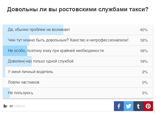 Результаты опроса "Довольны ли ростовчане службами такси" 1 Результаты опроса "Довольны ли ростовчане службами такси" 1