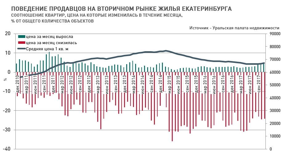 Уступки или жадность? Что делать, чтобы быстрее продать квартиру в Екатеринбурге 1 Уступки или жадность? Что делать, чтобы быстрее продать квартиру в Екатеринбурге 1