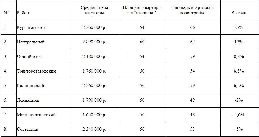 Новостройки подешевели. Где в Челябинске выгодно продать квартиру 1 Новостройки подешевели. Где в Челябинске выгодно продать квартиру 1