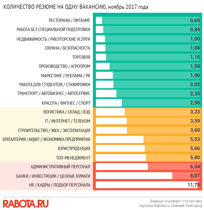 Число вакансий в ноябре в Нижнем Новгороде сократилось на 10% — Работа.ру 2 Число вакансий в ноябре в Нижнем Новгороде сократилось на 10% — Работа.ру 2