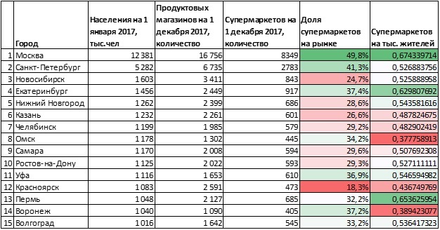 Эксперты назвали причины внезапной активности продуктовых ритейлеров в центре Новосибирска 3 Эксперты назвали причины внезапной активности продуктовых ритейлеров в центре Новосибирска 3