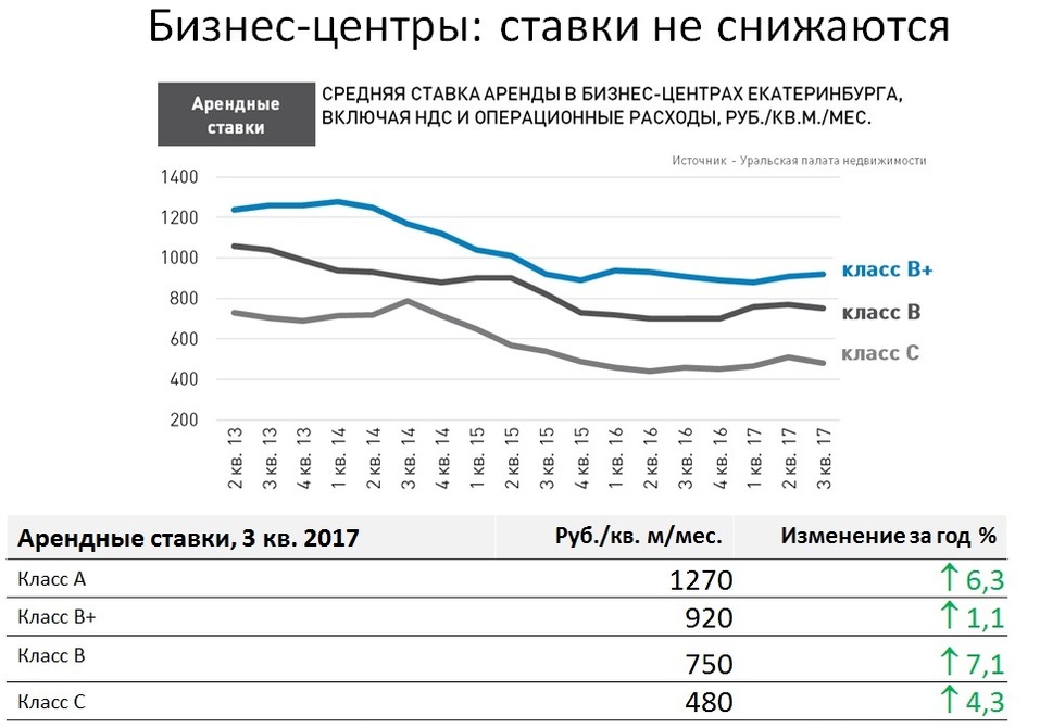 «Год в какой-то степени переломный». Что ждет офисники и торговые центры города в 2018 г. 1 «Год в какой-то степени переломный». Что ждет офисники и торговые центры города в 2018 г. 1