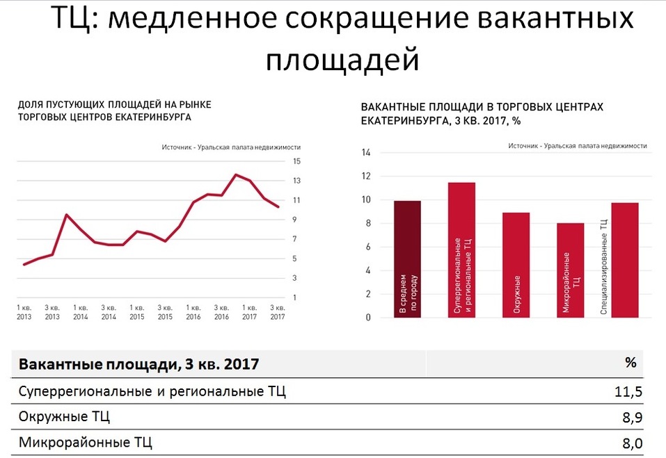 «Год в какой-то степени переломный». Что ждет офисники и торговые центры города в 2018 г. 4 «Год в какой-то степени переломный». Что ждет офисники и торговые центры города в 2018 г. 4