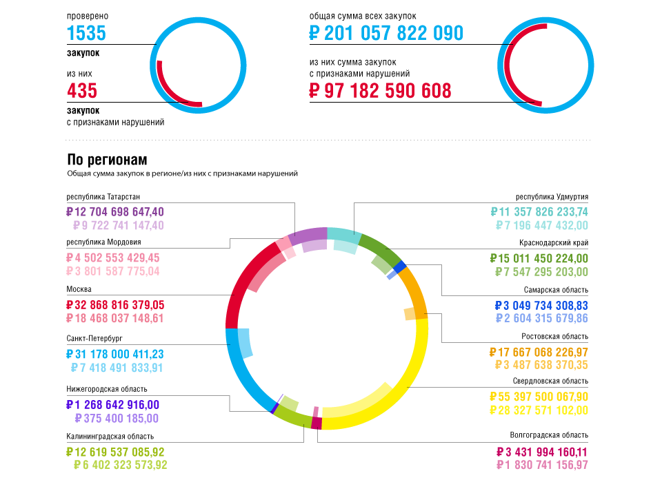 На Урале посчитали: на махинациях с «дорожными» госзакупками бюджет потерял 2,5 млрд руб. 1 На Урале посчитали: на махинациях с «дорожными» госзакупками бюджет потерял 2,5 млрд руб. 1