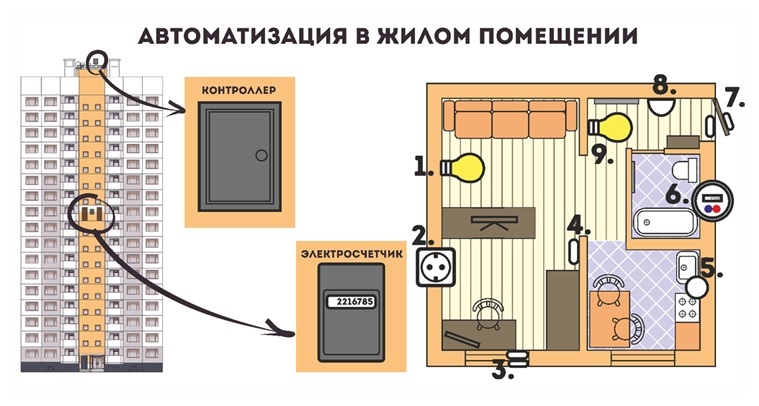 Новые технологии на пороге: "Мой дом" - новая услуга для облегчения жизни 1 Новые технологии на пороге: "Мой дом" - новая услуга для облегчения жизни 1