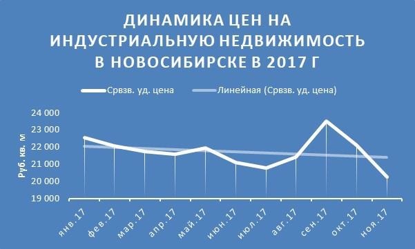 Стоимость индустриальной недвижимости в Новосибирске падает, а ставки аренды — растут 1 Стоимость индустриальной недвижимости в Новосибирске падает, а ставки аренды — растут 1