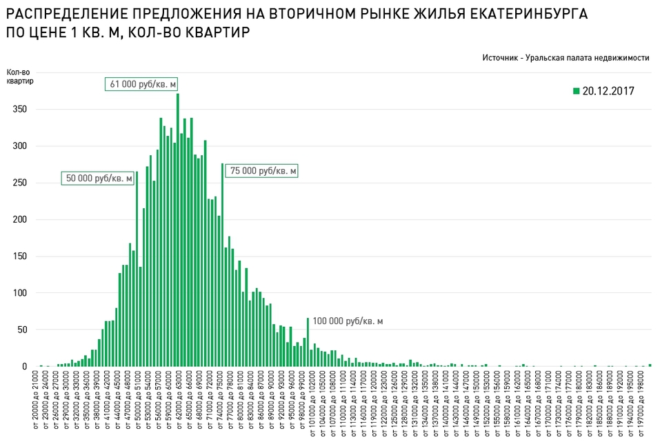 Что происходило с ценами на квартиры в Екатеринбурге в этом году, и чего ждать в 2018-м? 1 Что происходило с ценами на квартиры в Екатеринбурге в этом году, и чего ждать в 2018-м? 1