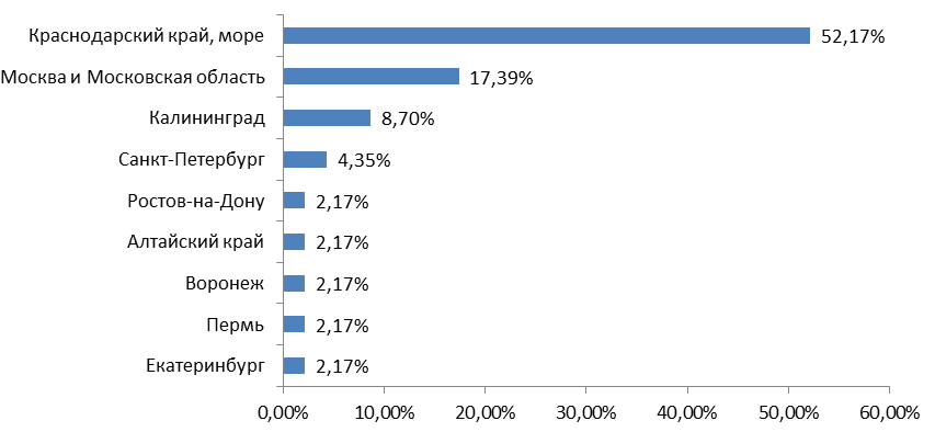Жители Челябинска назвали места, куда хотели бы сбежать из-за экологии 2 Жители Челябинска назвали места, куда хотели бы сбежать из-за экологии 2