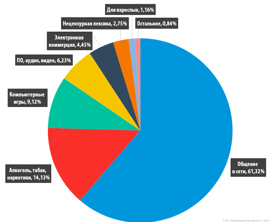 «Тотальный контроль не поможет». Как сделать интернет безопасным для детей 1 «Тотальный контроль не поможет». Как сделать интернет безопасным для детей 1